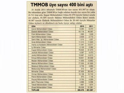 TMMOB ÜYE SAYISI 400 BİNİ AŞTI(KAYNAK ELEKTRİK DERGİSİ)