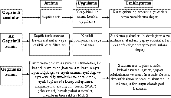 ATIKSU ARITMA TESİSLERİ TEKNİK USULLER TEBLİĞİ